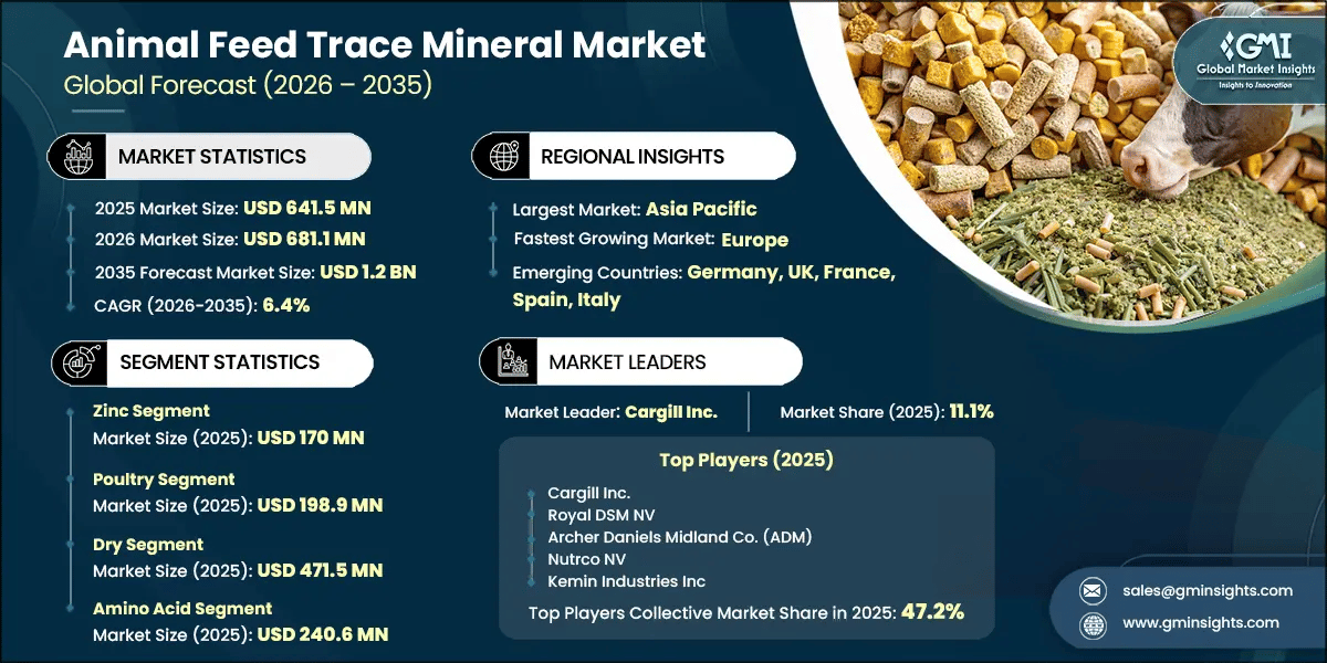 Animal Feed Trace Mineral Market Research Report