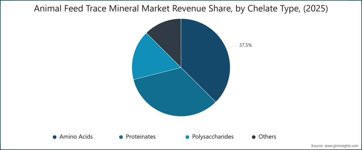 Quota dei ricavi del mercato dei minerali in tracce per mangimi, per tipologia di chelato (2025)