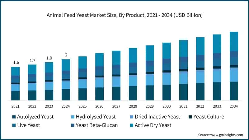 Animal Feed Yeast Market Size, By Product, 2021 - 2034 (USD Billion)