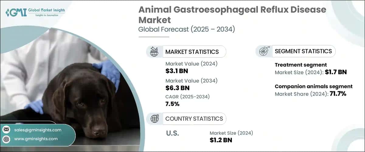 Animal Gastroesophageal Reflux Disease Market