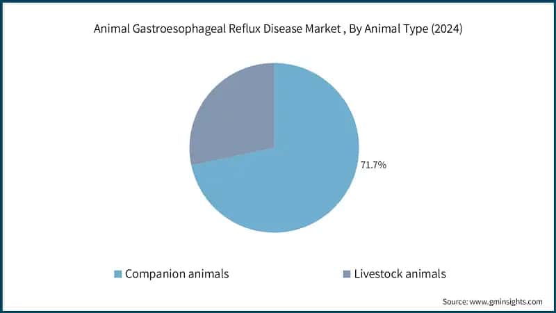 Animal Gastroesophageal Reflux Disease Market , By Animal Type (2024)