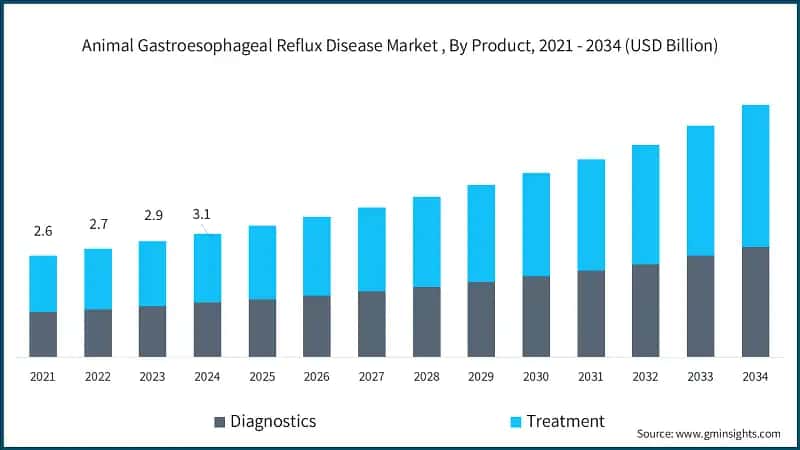 Animal Gastroesophageal Reflux Disease Market , By Product, 2021 - 2034 (USD Billion)