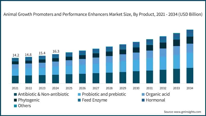 Animal Growth Promoters and Performance Enhancers Market Size, By Product, 2021 - 2034 (USD Billion)