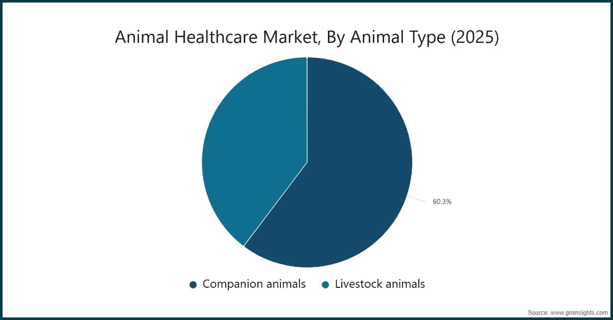 Animal Healthcare Market, By Animal Type (2025)