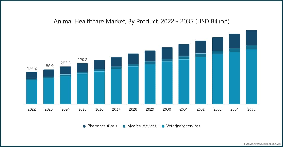  Animal Healthcare Market, By Product, 2022 - 2035 (USD Billion)