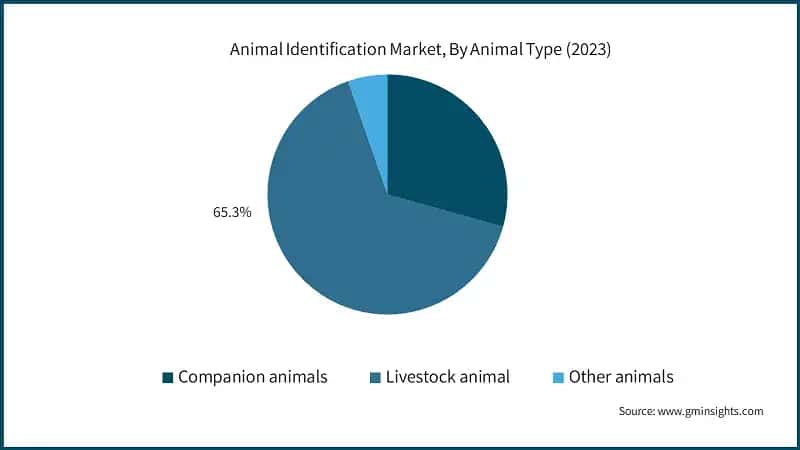 Animal Identification Market, By Animal Type (2023)