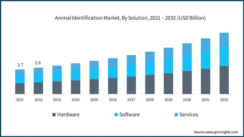 Animal Identification Market, By Solution, 2021 – 2032 (USD Billion)