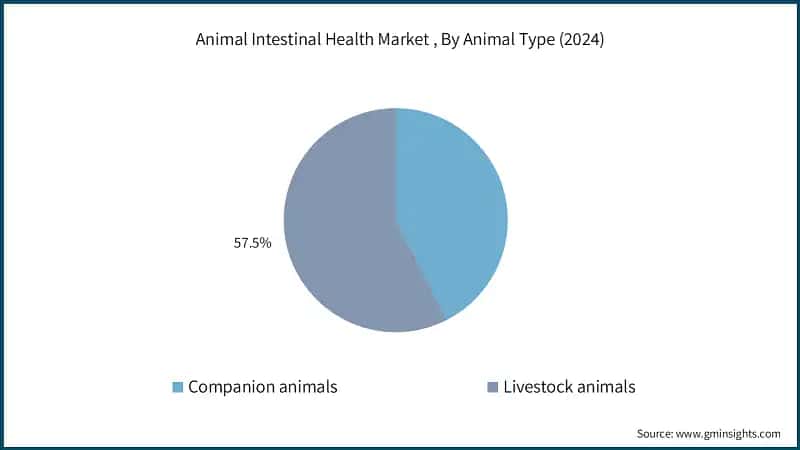 Animal Intestinal Health Market , By Animal Type (2024)