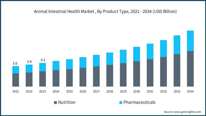 Animal Intestinal Health Market , By Product Type, 2021 - 2034 (USD Billion)