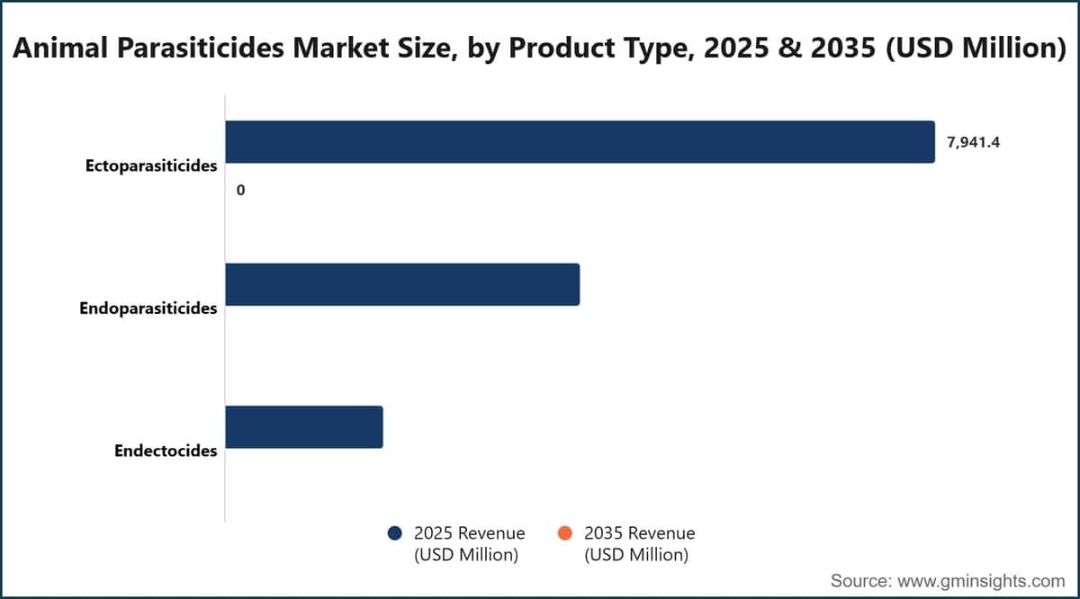 Marktgröße für Antiparasitika bei Tieren nach Produkttyp, 2025 und 2035 (Millionen US-Dollar)