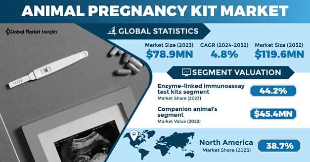 Animal Pregnancy Kit Market