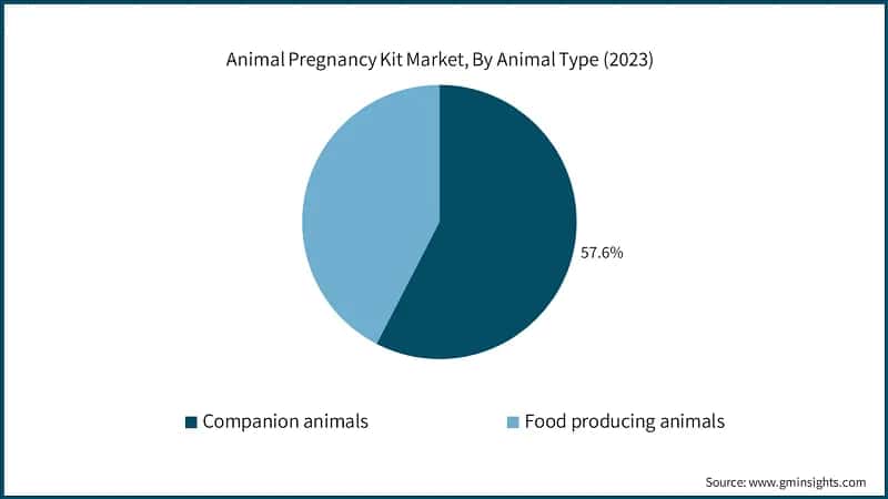 Animal Pregnancy Kit Market, By Animal Type (2023)