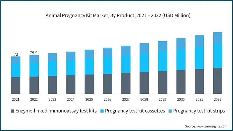 Animal Pregnancy Kit Market, By Product, 2021 – 2032 (USD Million)