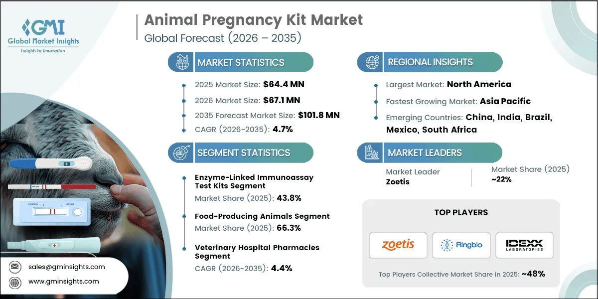 Rapporto di ricerca sul mercato dei kit per la diagnosi della gravidanza animale.webp