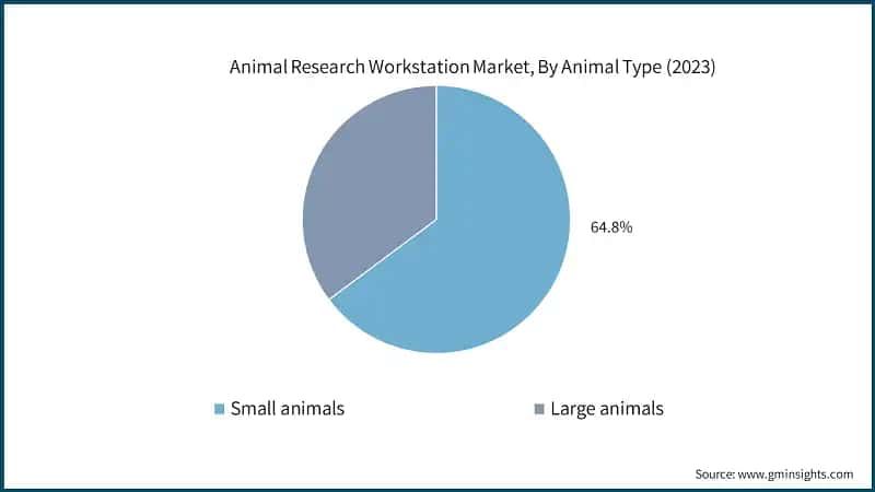Animal Research Workstation Market, By Animal Type (2023)
