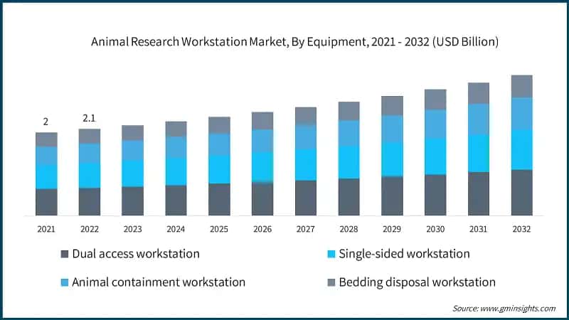 Animal Research Workstation Market, By Equipment, 2021 - 2032 (USD Billion)