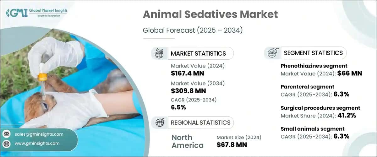Animal Sedatives Market