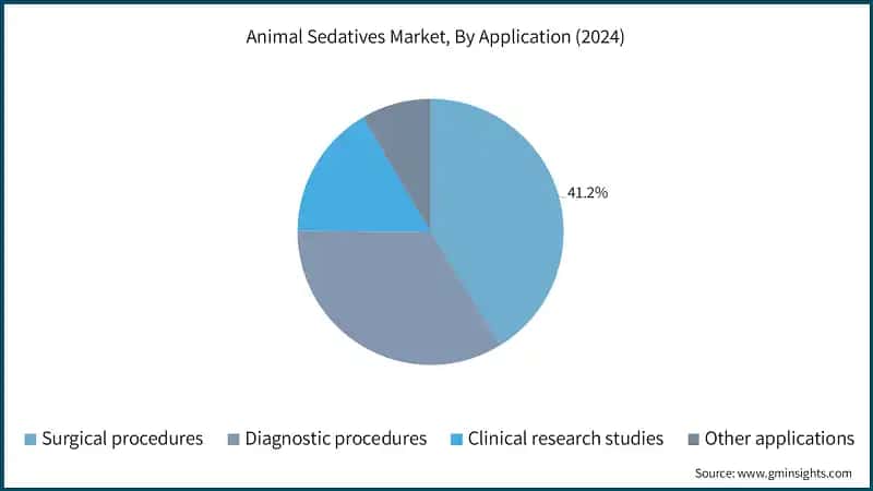 Animal Sedatives Market, By Application (2024)