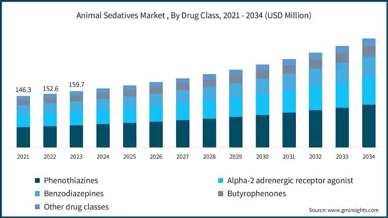 Animal Sedatives Market , By Drug Class, 2021 - 2034 (USD Million)