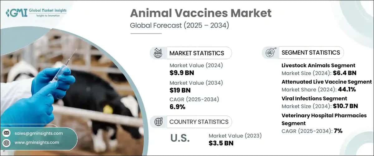 Animal Vaccines Market