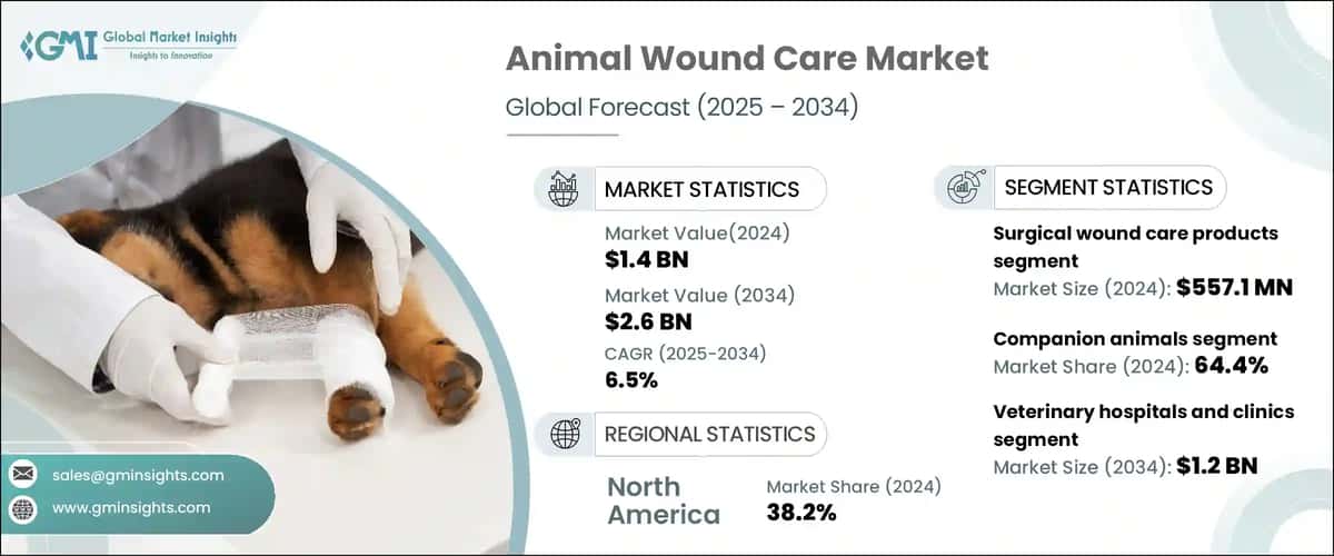 Animal Wound Care Market