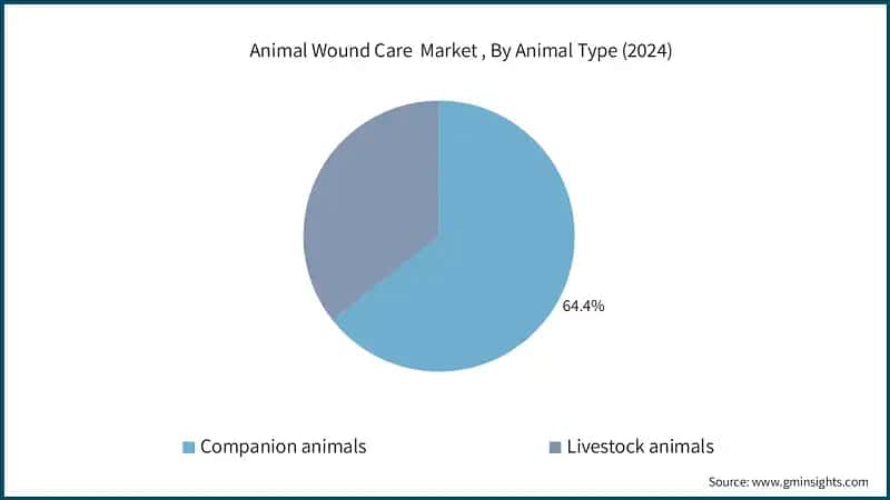 Animal Wound Care  Market , By Animal Type (2024)