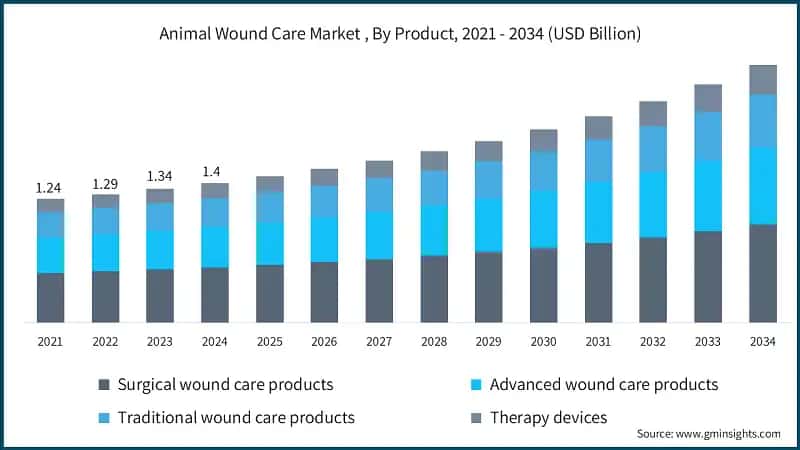 Animal Wound Care Market , By Product, 2021 - 2034 (USD Billion)