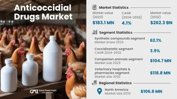Anticoccidial Drugs Market