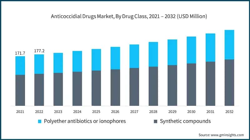 Anticoccidial Drugs Market, By Drug Class, 2021 – 2032 (USD Million)