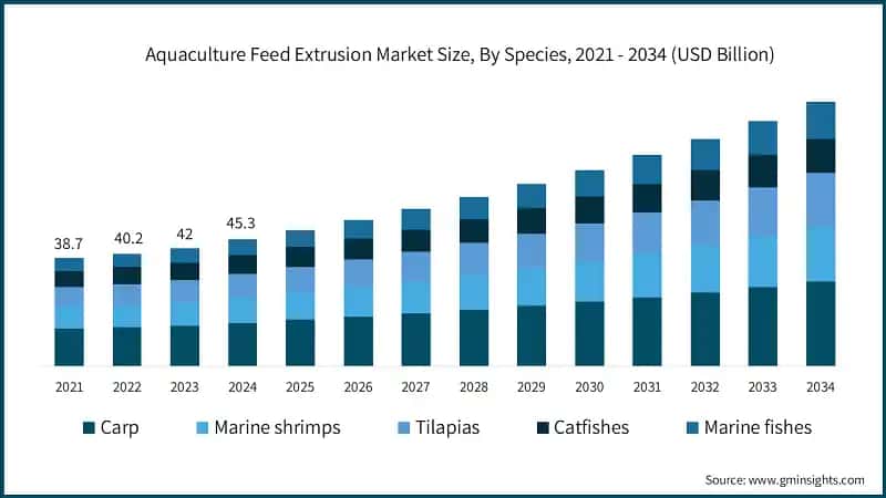 Aquaculture Feed Extrusion Market Size, By Species, 2021 - 2034 (USD Billion)