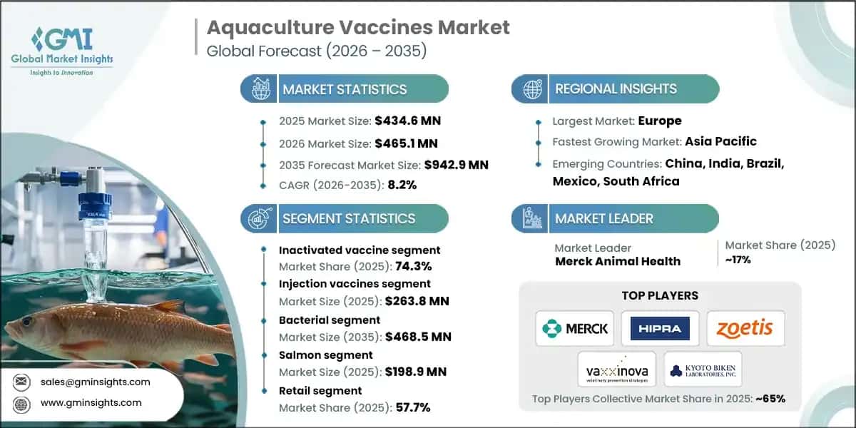 Aquaculture Vaccines Market