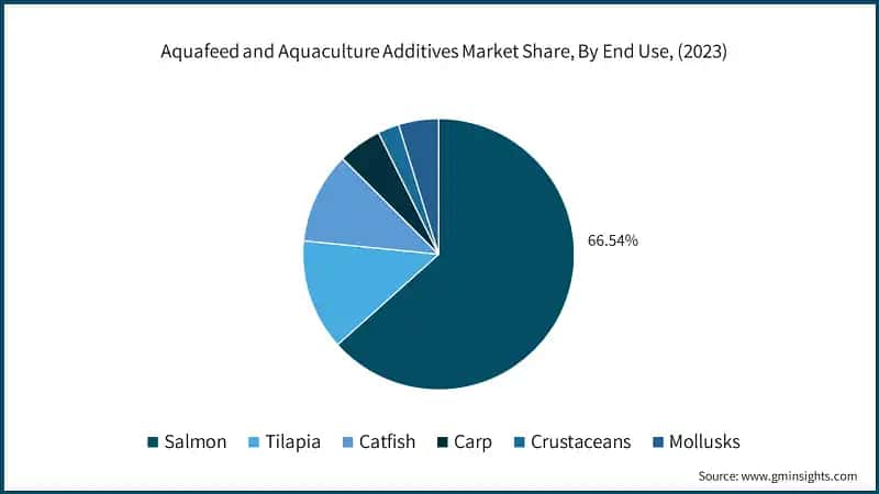 Aquafeed and Aquaculture Additives Market Share, By End Use, (2023)