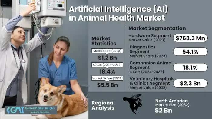AI in Animal Health Market