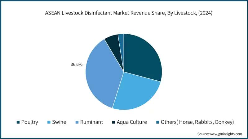 ASEAN Livestock Disinfectant Market Revenue Share, By Livestock, (2024)