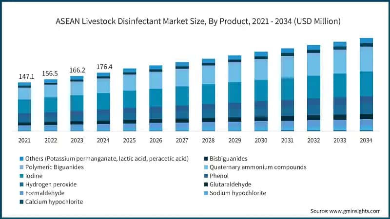 ASEAN Livestock Disinfectant Market Size, By Product, 2021 - 2034 (USD Million)