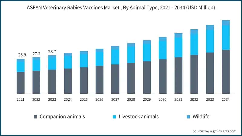 ASEAN Veterinary Rabies Vaccines Market , By Animal Type, 2021 - 2034 (USD Million)