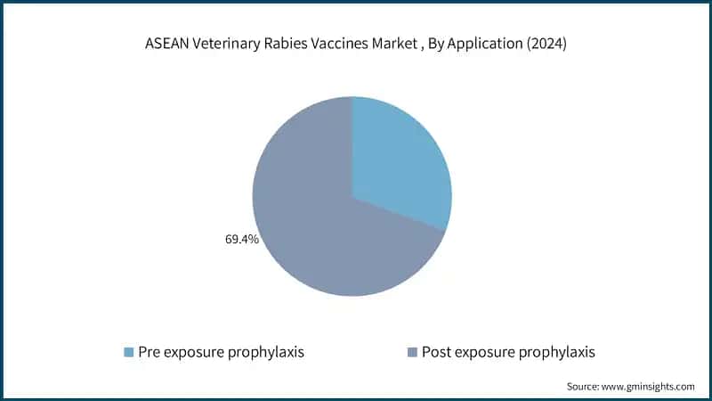 ASEAN Veterinary Rabies Vaccines Market , By Application (2024)