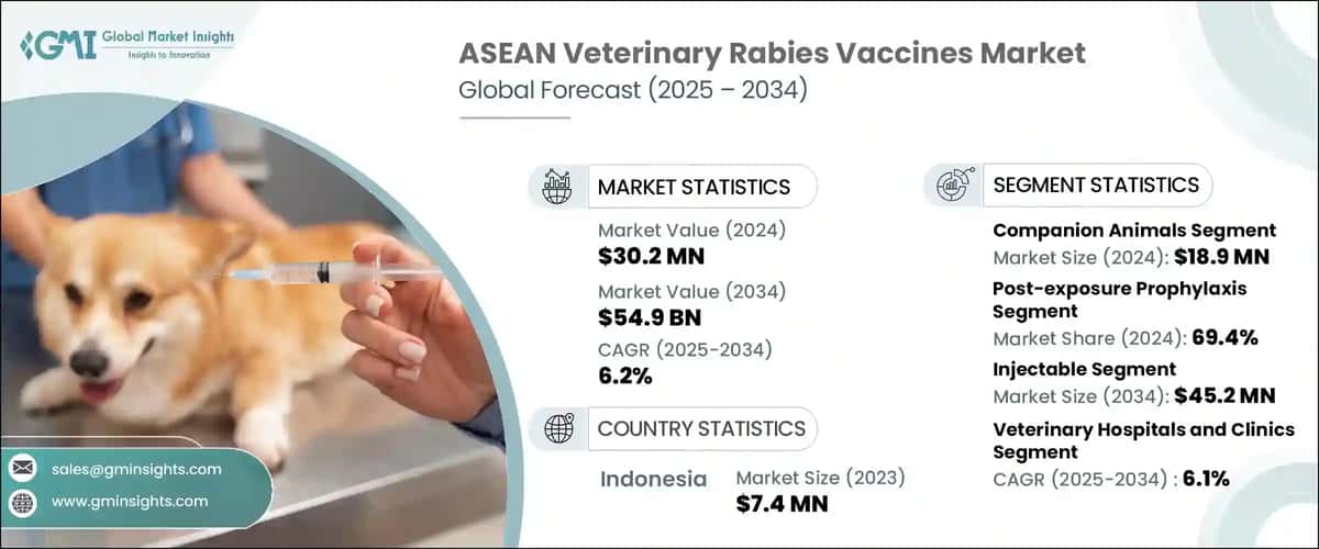 ASEAN Veterinary Rabies Vaccines Market