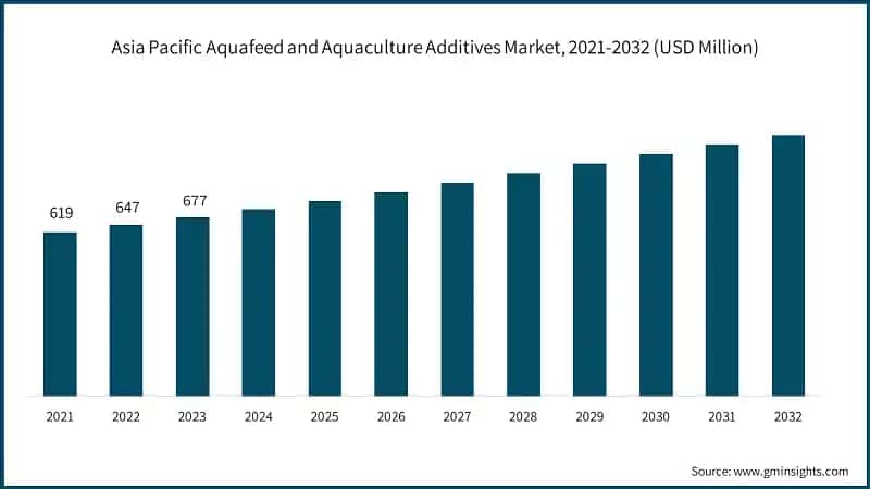 Aquafeed and Aquaculture Additives Market Share, (2023)