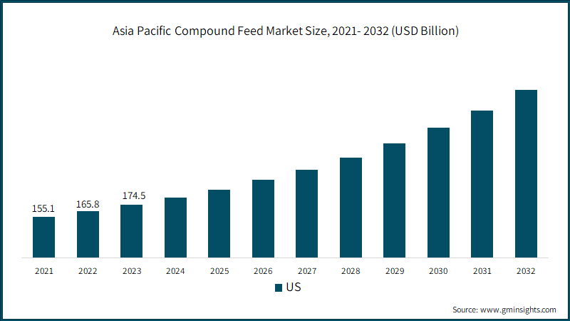 Asia Pacific Compound Feed Market Size, 2021- 2032 (USD Billion)