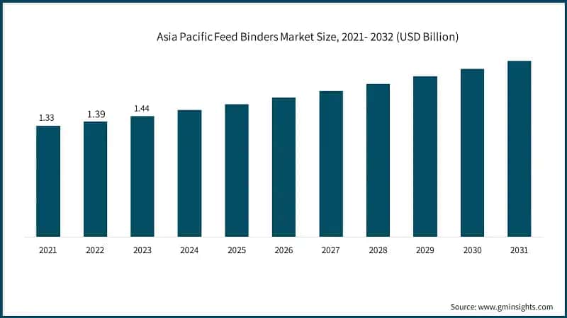 Asia Pacific Feed Binders Market Size, 2021- 2032 (USD Billion)