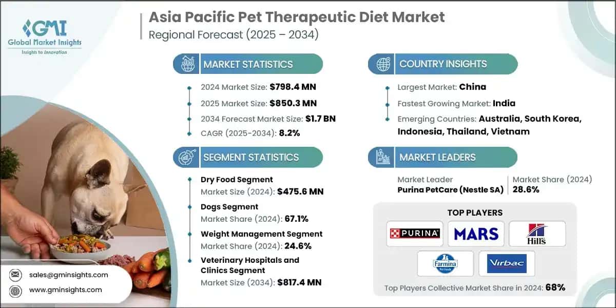 Asia Pacific Pet Therapeutic Diet Market