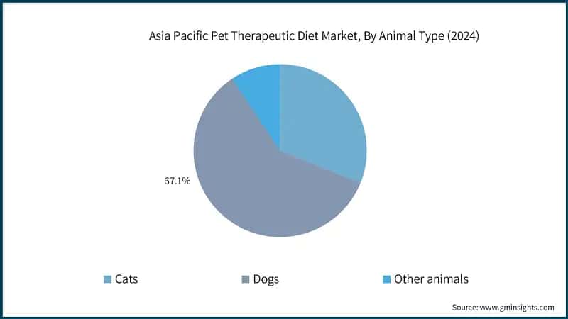 Asia Pacific Pet Therapeutic Diet Market, By Animal Type (2024)