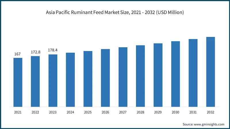 Asia Pacific Ruminant Feed Market Size, 2021 - 2032 (USD Million)