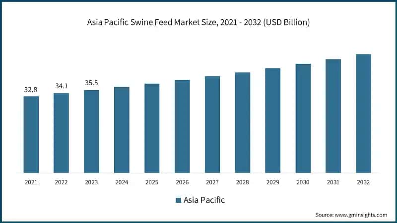 Asia Pacific Swine Feed Market Size, 2021 - 2032 (USD Billion)