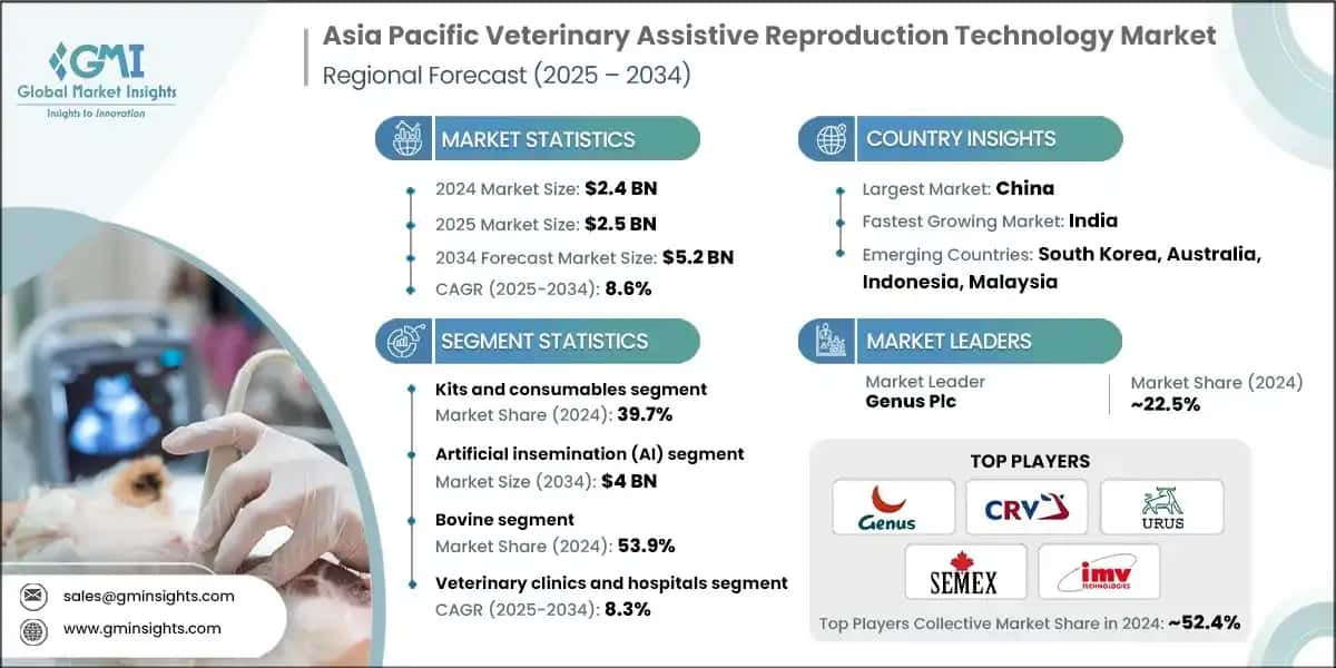 Asia Pacific Veterinary Assistive Reproduction Technology Market