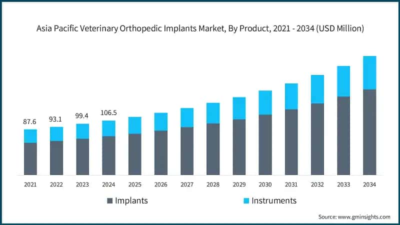 Asiatisch-pazifischer Markt für Veterinär-Orthopädie-Implantate, nach Produkt, 2021 - 2034 (USD Millionen)
