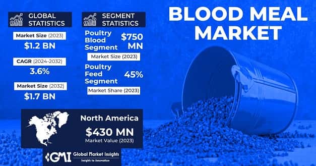 Blood Meal Market