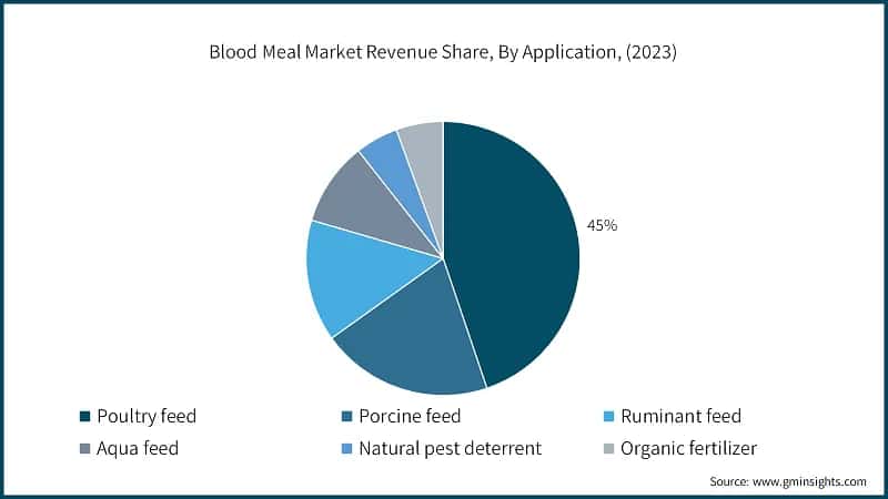 Blood Meal Market Revenue Share, By Application, (2023)