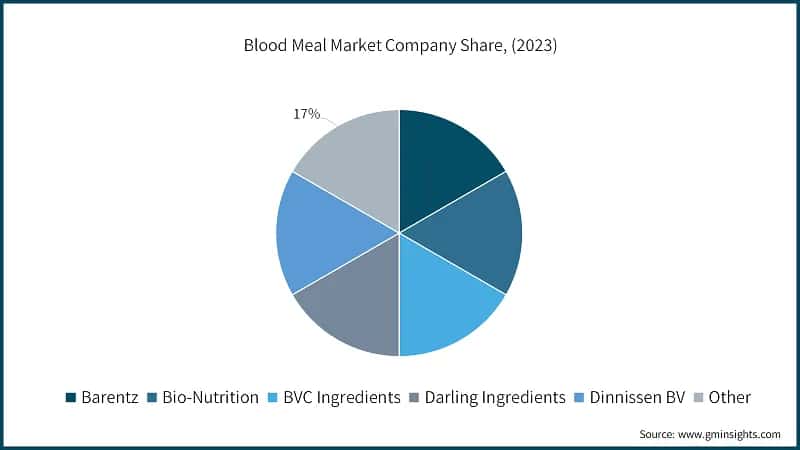 Blood Meal Market Company Share, (2023)